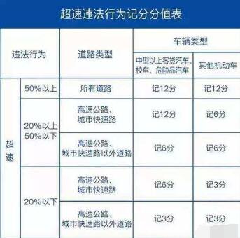 超速10%不到20%扣分吗?罚款多少钱?